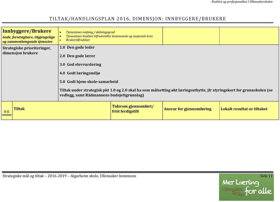 0 Den gode lærer 3.0 God elevvurdering 4.0 Godt læringsmiljø 5.0 Godt hjem-skole-samarbeid Tiltak under strategisk pkt 1.0 og 2.