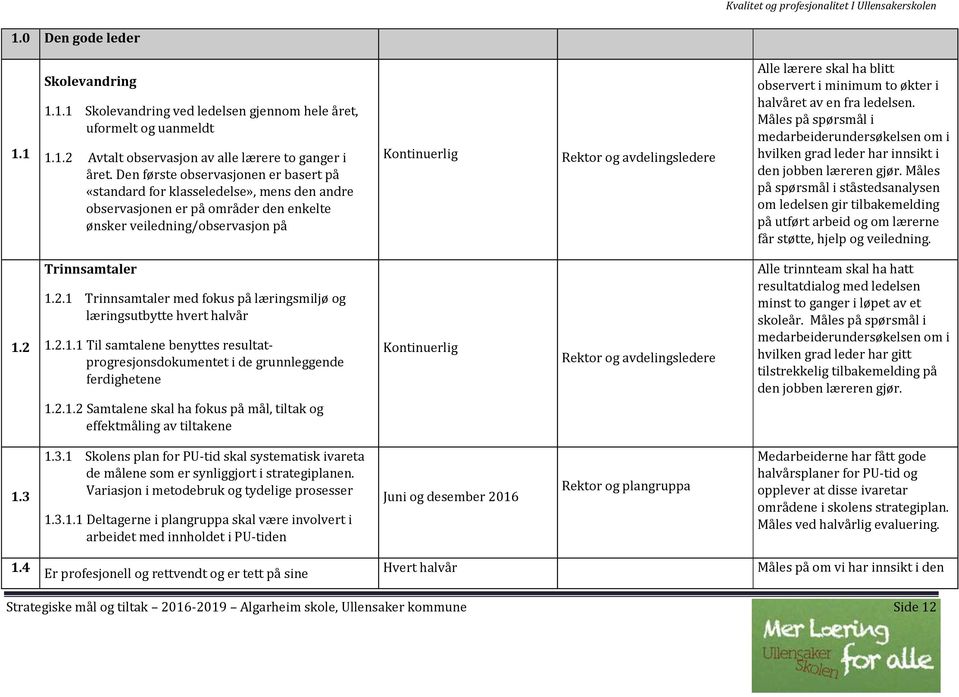 lærere skal ha blitt observert i minimum to økter i halvåret av en fra ledelsen. Måles på spørsmål i medarbeiderundersøkelsen om i hvilken grad leder har innsikt i den jobben læreren gjør.