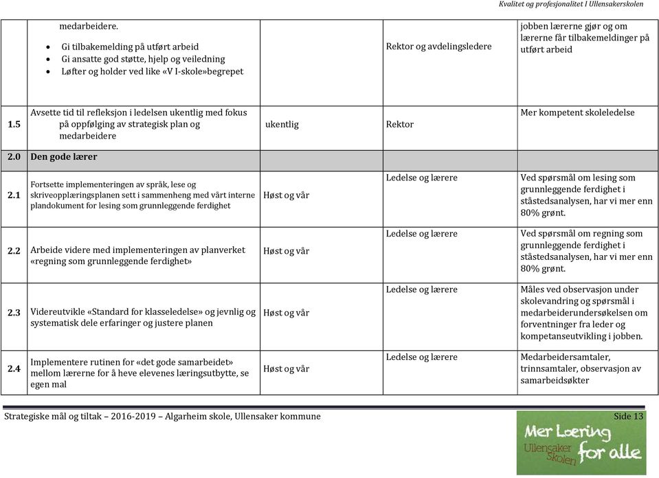 tilbakemeldinger på utført arbeid 1.5 Avsette tid til refleksjon i ledelsen ukentlig med fokus på oppfølging av strategisk plan og medarbeidere ukentlig Rektor Mer kompetent skoleledelse 2.