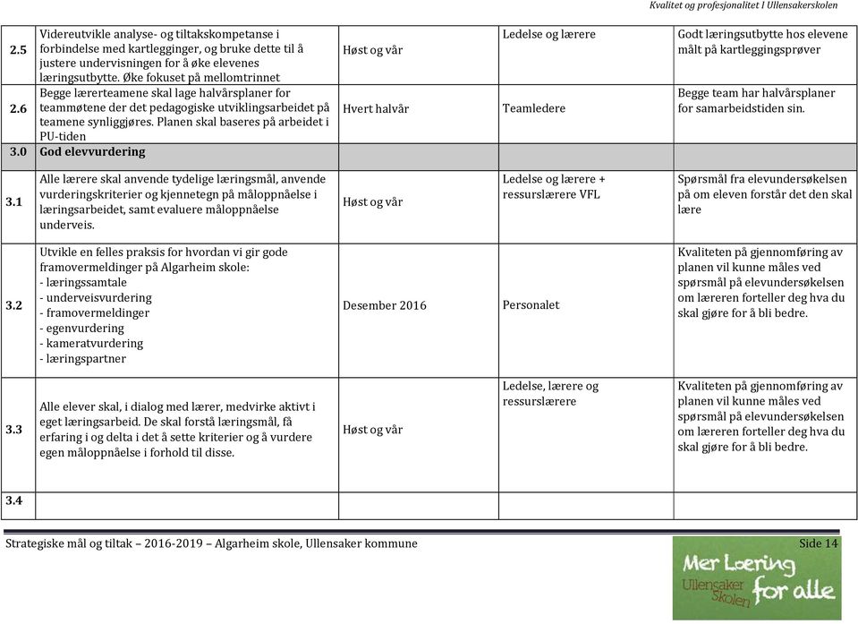 0 God elevvurdering Hvert halvår Teamledere Godt læringsutbytte hos elevene målt på kartleggingsprøver Begge team har halvårsplaner for samarbeidstiden sin. 3.