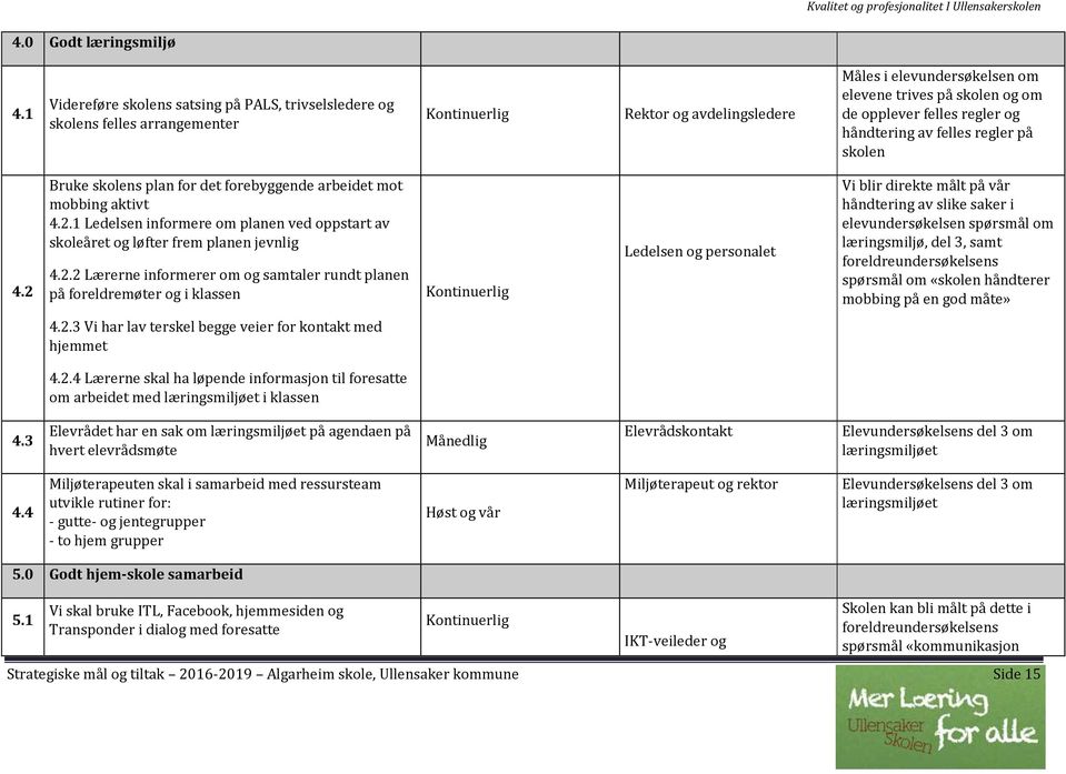 felles regler og håndtering av felles regler på skolen 4.2 Bruke skolens plan for det forebyggende arbeidet mot mobbing aktivt 4.2.1 Ledelsen informere om planen ved oppstart av skoleåret og løfter frem planen jevnlig 4.