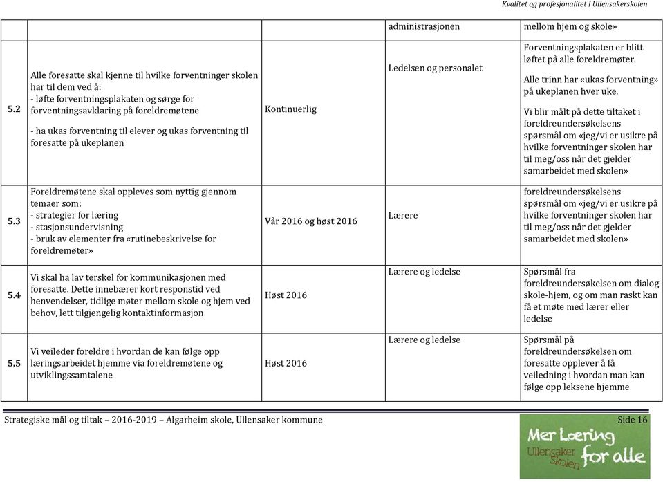 ukas forventning til foresatte på ukeplanen Kontinuerlig Ledelsen og personalet Forventningsplakaten er blitt løftet på alle foreldremøter. Alle trinn har «ukas forventning» på ukeplanen hver uke.