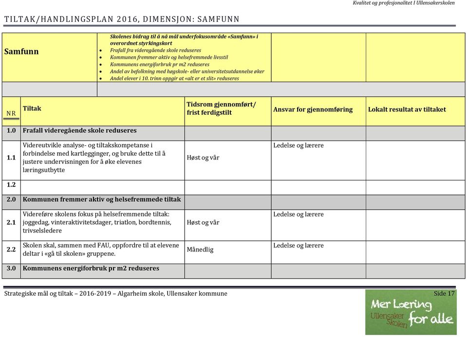 trinn oppgir at «alt er et slit» reduseres NR Tiltak Tidsrom gjennomført/ frist ferdigstilt Ansvar for gjennomføring Lokalt resultat av tiltaket 1.0 Frafall videregående skole reduseres 1.