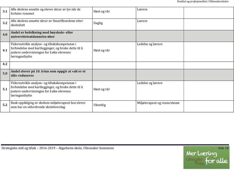 1 Videreutvikle analyse- og tiltakskompetanse i forbindelse med kartlegginger, og bruke dette til å justere undervisningen for å øke elevenes læringsutbytte 4.2 5.0 Andel elever på 10.