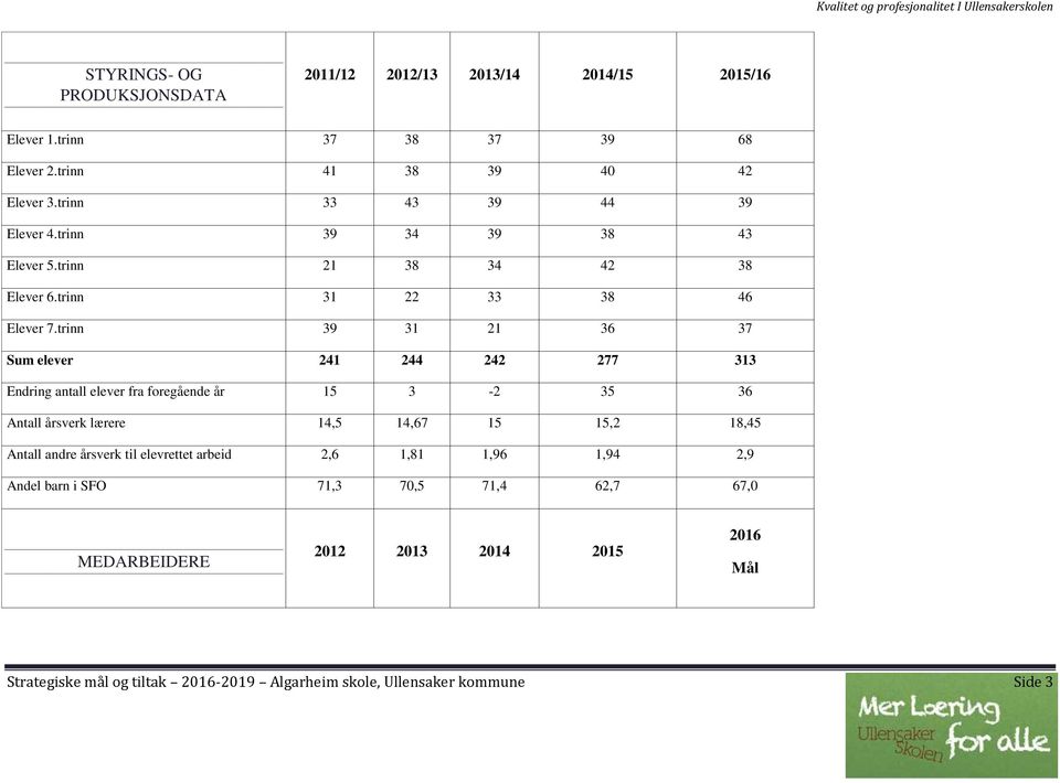 trinn 39 31 21 36 37 Sum elever 241 244 242 277 313 Endring antall elever fra foregående år 15 3-2 35 36 Antall årsverk lærere 14,5 14,67 15 15,2 18,45 Antall