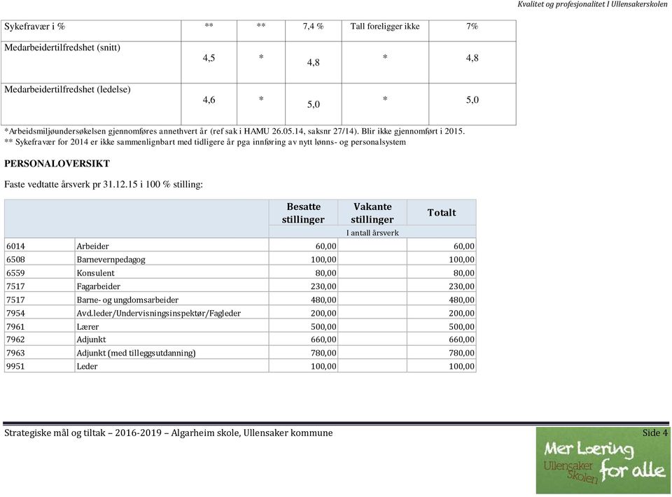 ** Sykefravær for 2014 er ikke sammenlignbart med tidligere år pga innføring av nytt lønns- og personalsystem PERSONALOVERSIKT Faste vedtatte årsverk pr 31.12.