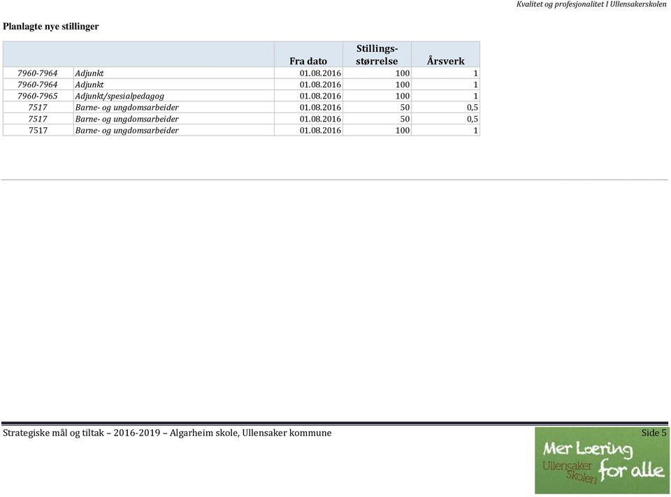 08.2016 50 0,5 7517 Barne- og ungdomsarbeider 01.08.2016 50 0,5 7517 Barne- og ungdomsarbeider 01.08.2016 100 1 Strategiske mål og tiltak 2016-2019 Algarheim skole, Ullensaker kommune Side 5