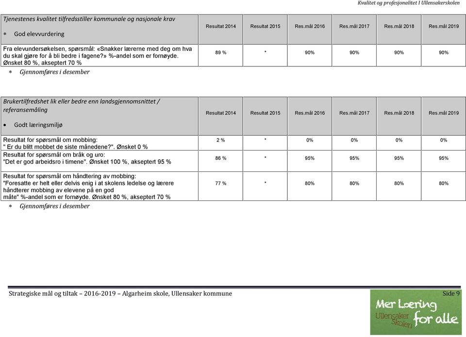 mål 2019 89 % * 90% 90% 90% 90% Brukertilfredshet lik eller bedre enn landsgjennomsnittet / referansemåling Resultat 2014 Resultat 2015 Res.mål 2016 Res.mål 2017 Res.mål 2018 Res.