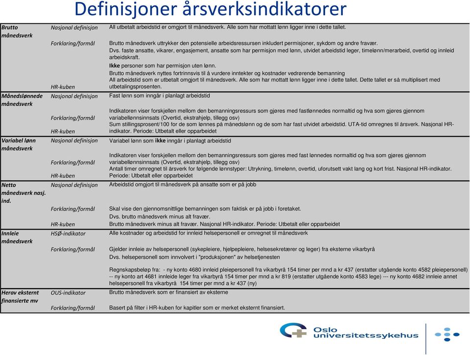 Nasjonal definisjon Forklaring/formål HR kuben HSØ indikator Forklaring/formål All utbetalt arbeidstid er omgjort til månedsverk. Alle som har mottatt lønn ligger inne i dette tallet.