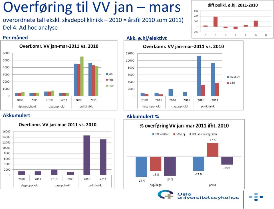 Ad hoc analyse Per måned Akk. ø.