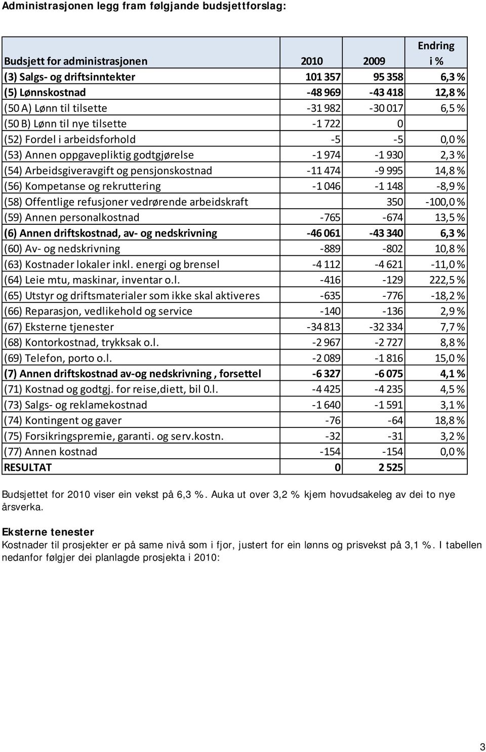 og pensjonskostnad 11 474 9 995 14,8 % (56) Kompetanse og rekruttering 1 046 1 148 8,9 % (58) Offentlige refusjoner vedrørende arbeidskraft 350 100,0 % (59) Annen personalkostnad 765 674 13,5 % (6)