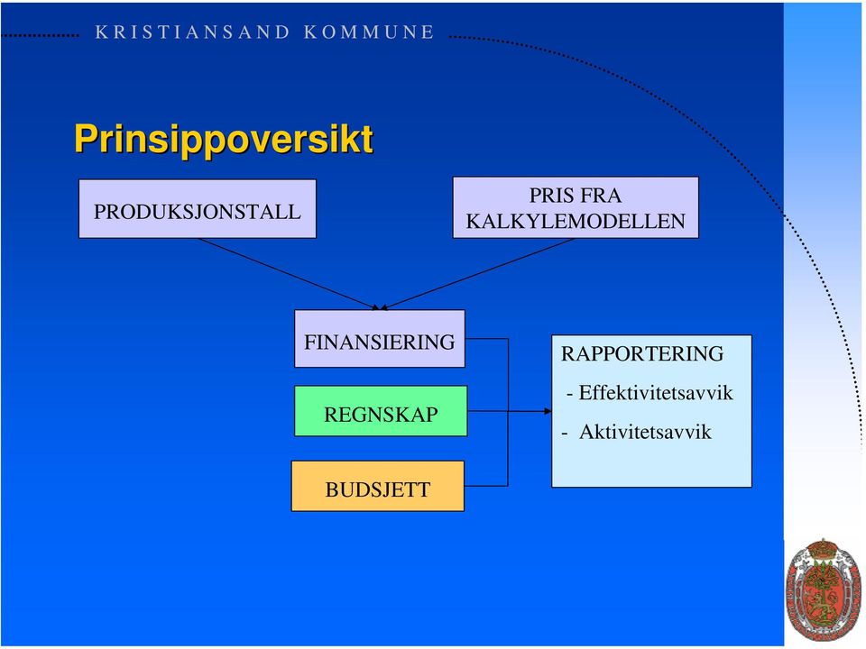 FINANSIERING REGNSKAP RAPPORTERING