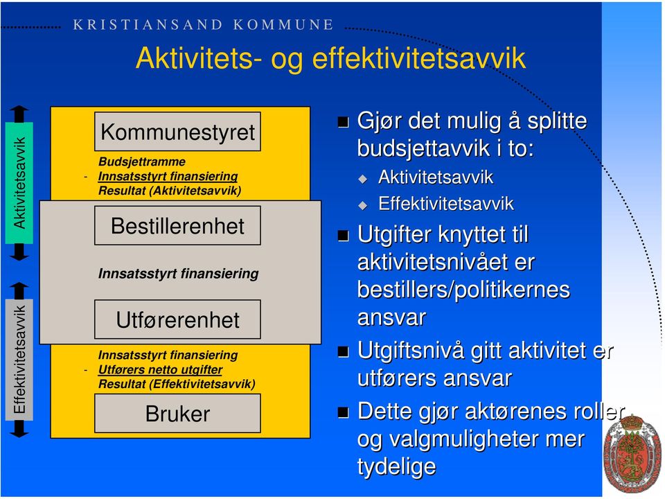 (Effektivitetsavvik) Bruker Gjør r det mulig å splitte budsjettavvik i to: Aktivitetsavvik Effektivitetsavvik Utgifter knyttet til