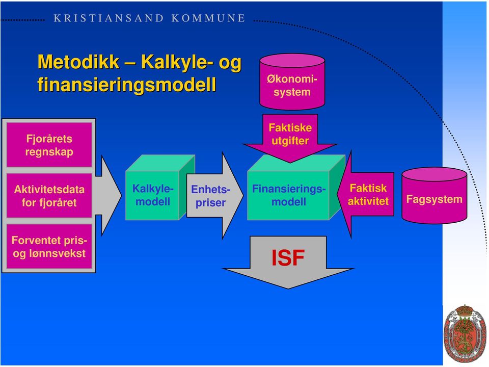 fjoråret Kalkylemodell Finansieringsmodell Enhetspriser