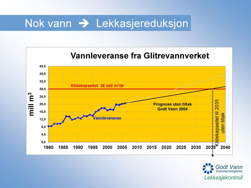 16,0 12,0 Vannleveranse Prognose uten tiltak Godt Vann 2004 8,0 4,0 0,0 1980 1985 1990