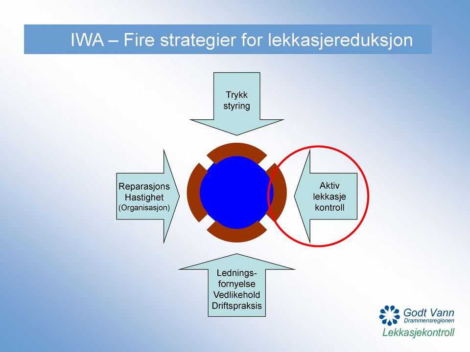 lekkasje kontroll Ledningsfornyelse Vedlikehold