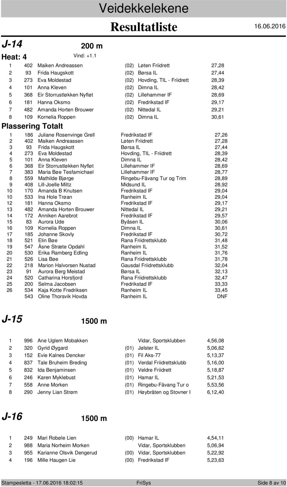 Storrustløkken Nyfløt (02) Lillehammer IF 28,69 6 181 Hanna Oksmo (02) Fredrikstad IF 29,17 7 482 Amanda Horten Brouwer (02) Nittedal IL 29,21 8 109 Kornelia Roppen (02) Dimna IL 30,61 Plassering