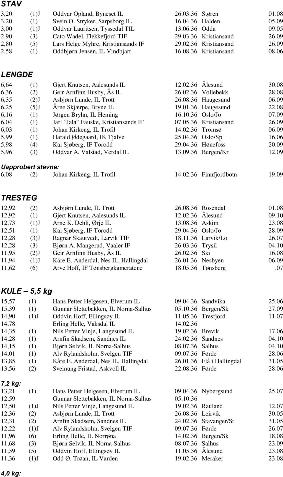 36 Kristiansand 08.06 LENGDE 6,64 (1) Gjert Knutsen, Aalesunds IL 12.02.36 Ålesund 30.08 6,36 (2) Geir Arnfinn Husby, Ås IL 26.02.36 Vollebekk 28.08 6,35 (2)J Asbjørn Lunde, IL Trott 26.08.36 Haugesund 06.