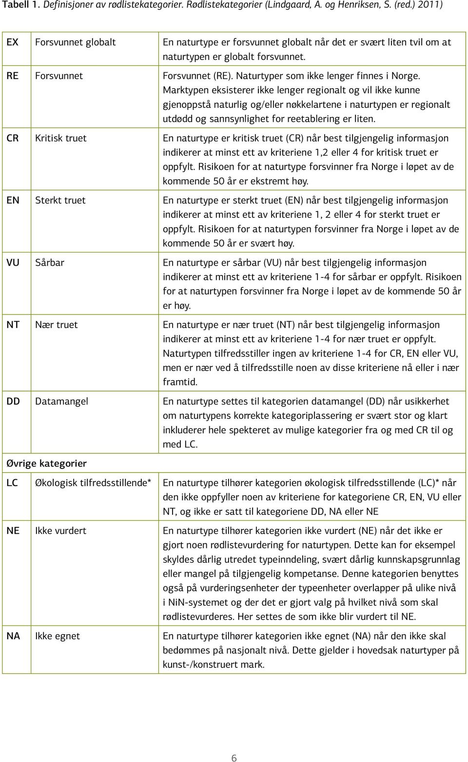 Naturtyper som ikke lenger finnes i Norge.