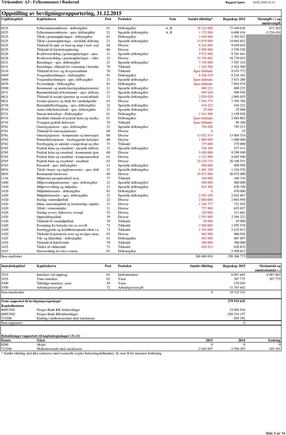 2015 Utgiftskapittel Kapittelnavn Post Posttekst Note Samlet tildeling* Regnskap 2015 Merutgift (-) og mindreutgift 0525 Fylkesmannsembetene - driftsutgifter 01 Driftsutgifter A, B 78 122 000 77 449