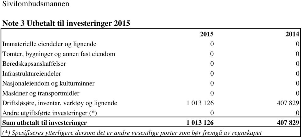 transportmidler 0 0 Driftsløsøre, inventar, verktøy og lignende 1 013 126 407 829 Andre utgiftsførte investeringer (*) 0 0 Sum