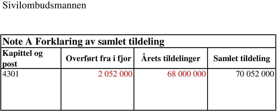 Overført fra i fjor Årets tildelinger