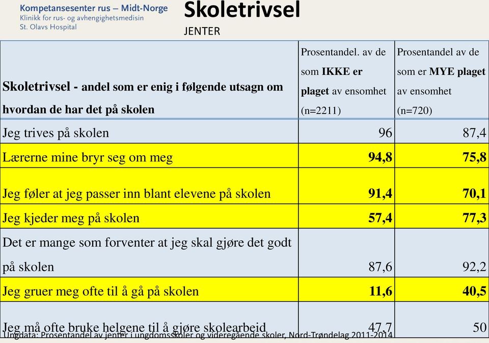 75,8 Jeg føler at jeg passer inn blant elevene på skolen 91,4 70,1 Jeg kjeder meg på skolen 57,4 77,3 Det er mange som forventer at jeg skal gjøre det godt på skolen