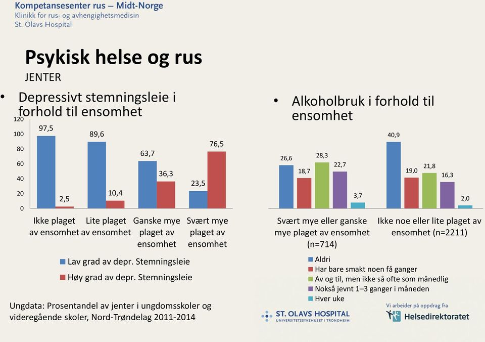 Stemningsleie 23,5 Ungdata: Prosentandel av jenter i ungdomsskoler og videregående skoler, Nord-Trøndelag 2011-2014 76,5 Svært mye plaget av ensomhet Alkoholbruk i forhold til