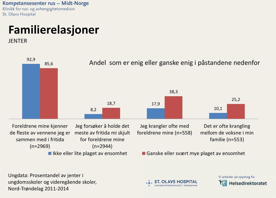 (n=2944) Ikke eller lite plaget av ensomhet Jeg krangler ofte med foreldrene mine (n=558) Det er ofte krangling mellom de voksne i min