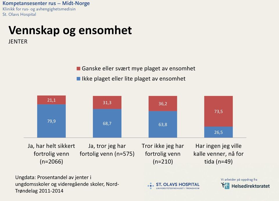 har fortolig venn (n=575) Tror ikke jeg har fortrolig venn (n=210) Har ingen jeg ville kalle venner, nå