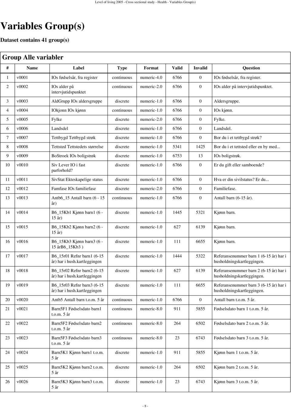 4 v0004 IOkjonn IOs kjønn continuous numeric-1.0 6766 0 IOs kjønn. 5 v0005 Fylke discrete numeric-2.0 6766 0 Fylke. 6 v0006 Landsdel discrete numeric-1.0 6766 0 Landsdel.