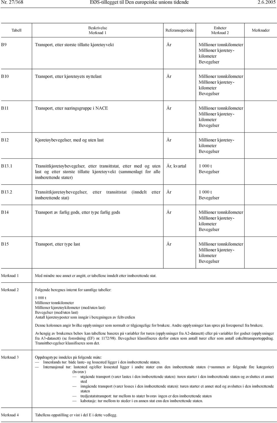 1 Transittkjøretøybevegelser, etter transittstat, etter med og uten last og etter største tillatte kjøretøyvekt (sammenlagt for alle innberettende stater), kvartal B13.