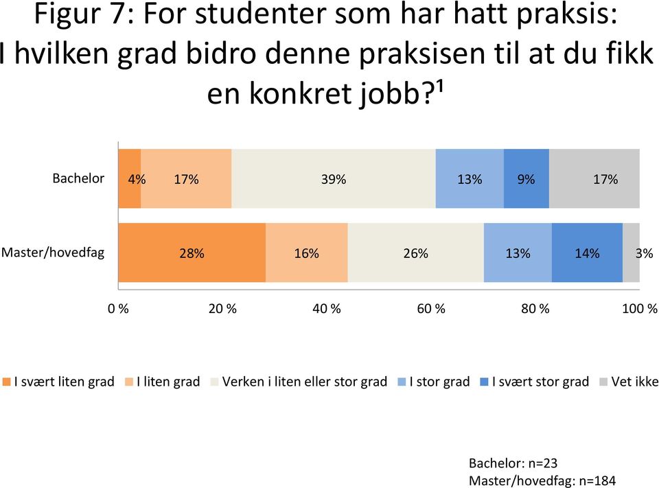 ¹ 4% 17% 39% 1 9% 17% 28% 16% 26% 1 14% I svært liten grad I liten