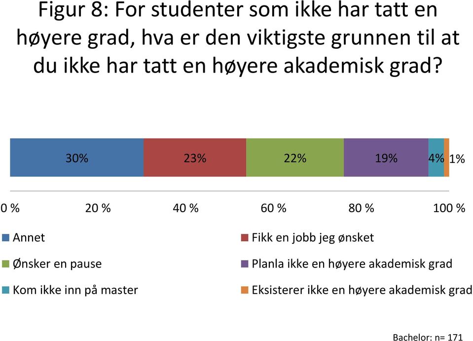 30% 2 22% 19% 4% 1% Annet Ønsker en pause Kom ikke inn på master Fikk en jobb