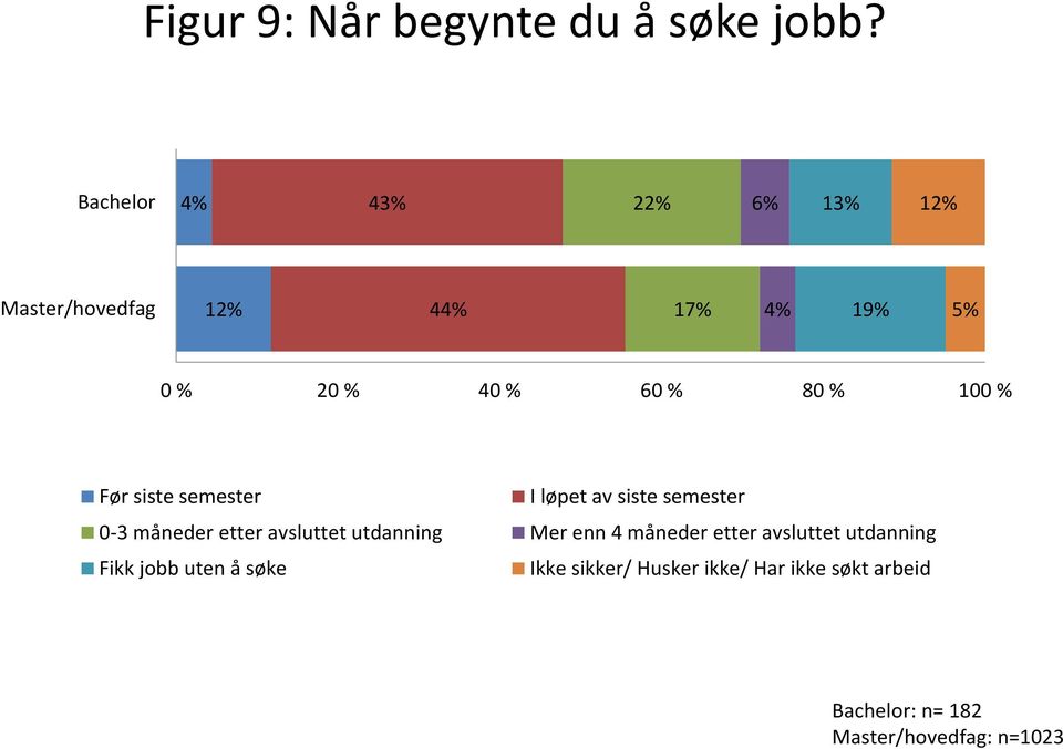 siste semester 0-3 måneder etter avsluttet utdanning Mer enn 4 måneder