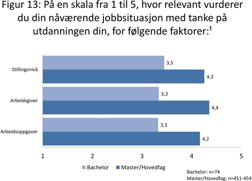 faktorer:¹ Stillingsnivå 3,5 4,3 Arbeidsgiver 3,3 4,4