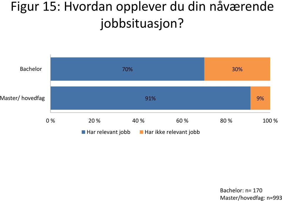 70% 30% Master/ hovedfag 91% 9% Har