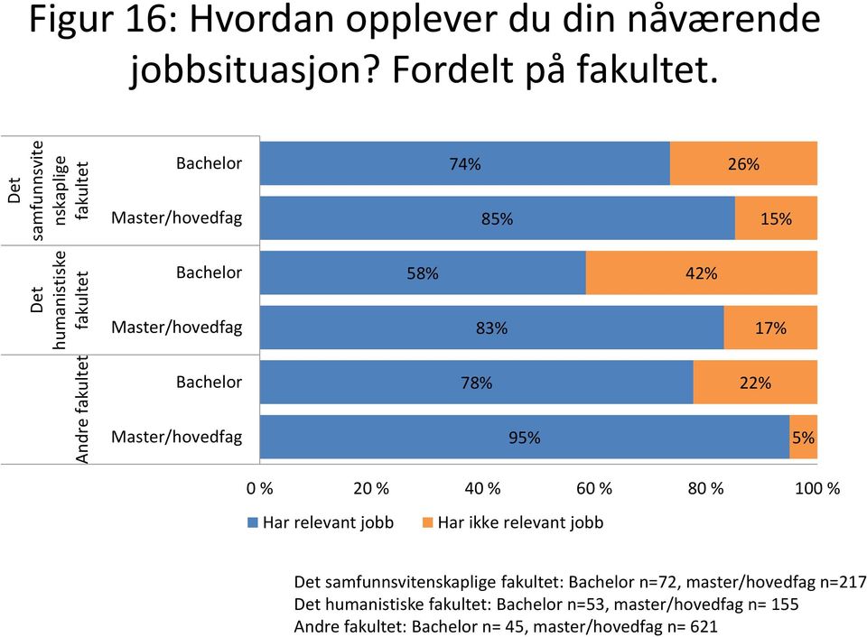 74% 26% 85% 15% 58% 42% 8 17% 78% 22% 95% 5% Har relevant jobb Har ikke relevant jobb Det