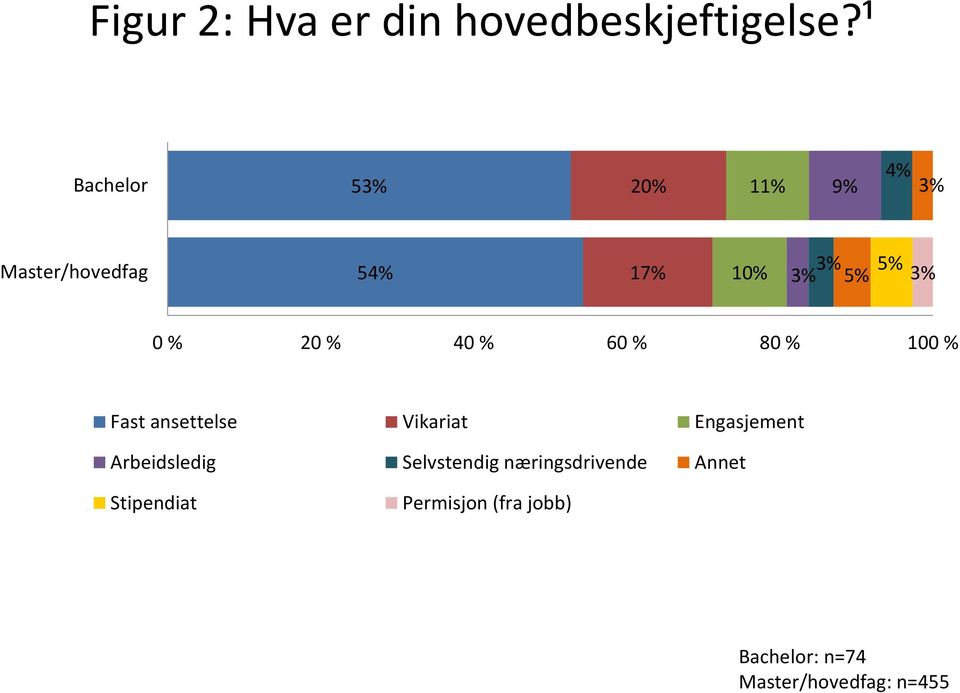 Vikariat Engasjement Arbeidsledig Selvstendig