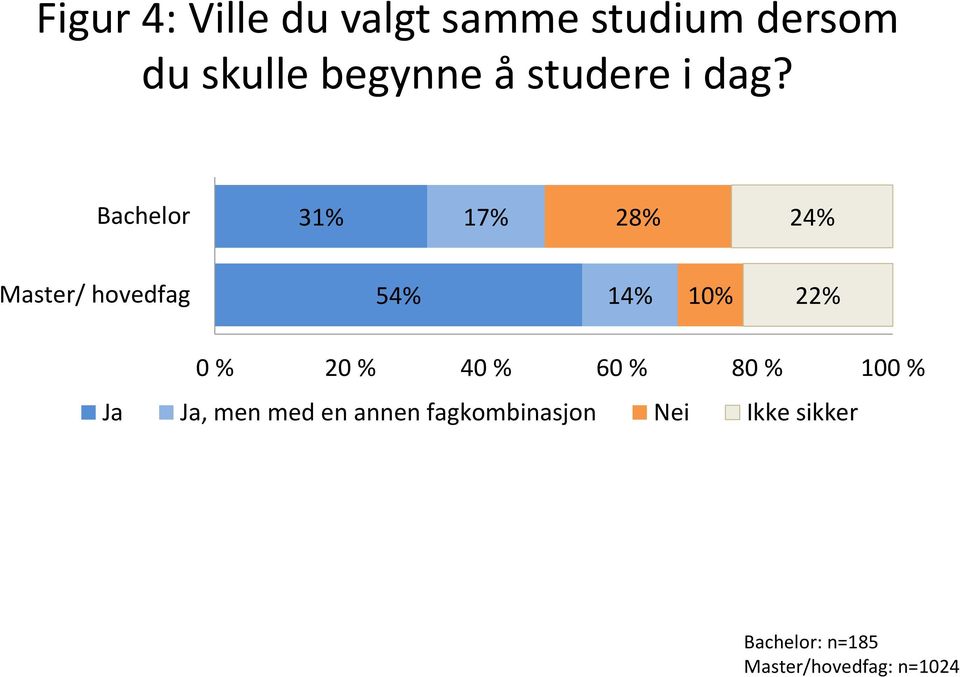 31% 17% 28% 24% Master/ hovedfag 54% 14% 10% 22%