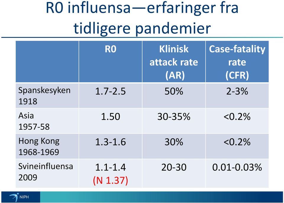 Klinisk attack rate (AR) Case-fatality rate (CFR) 1.7-2.