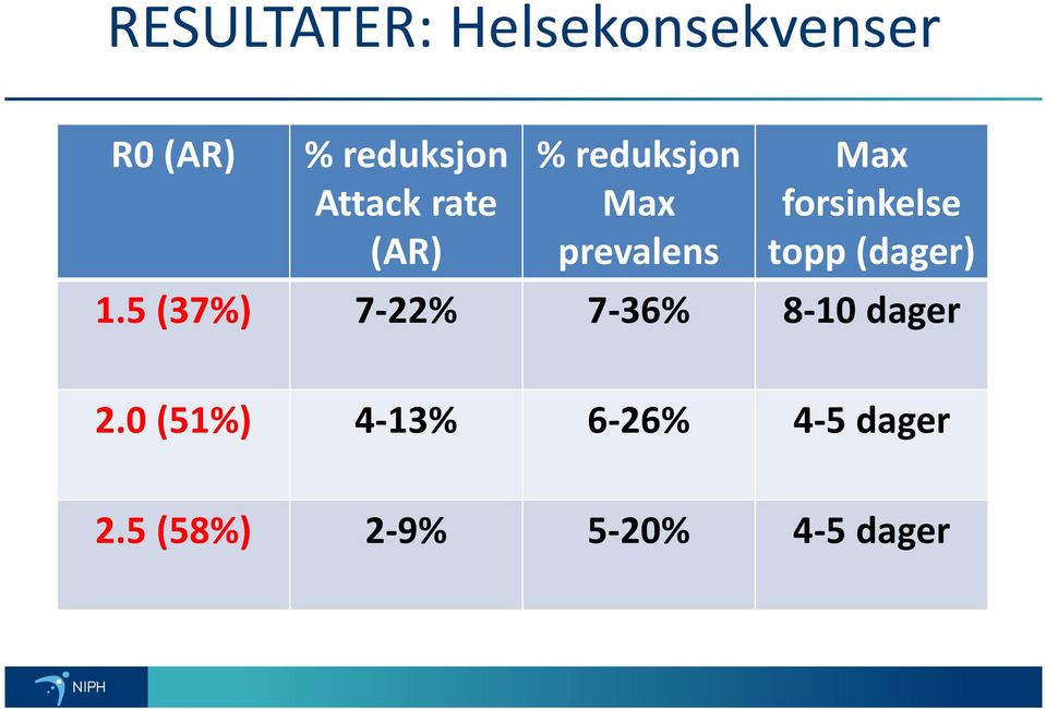 forsinkelse topp (dager) 1.