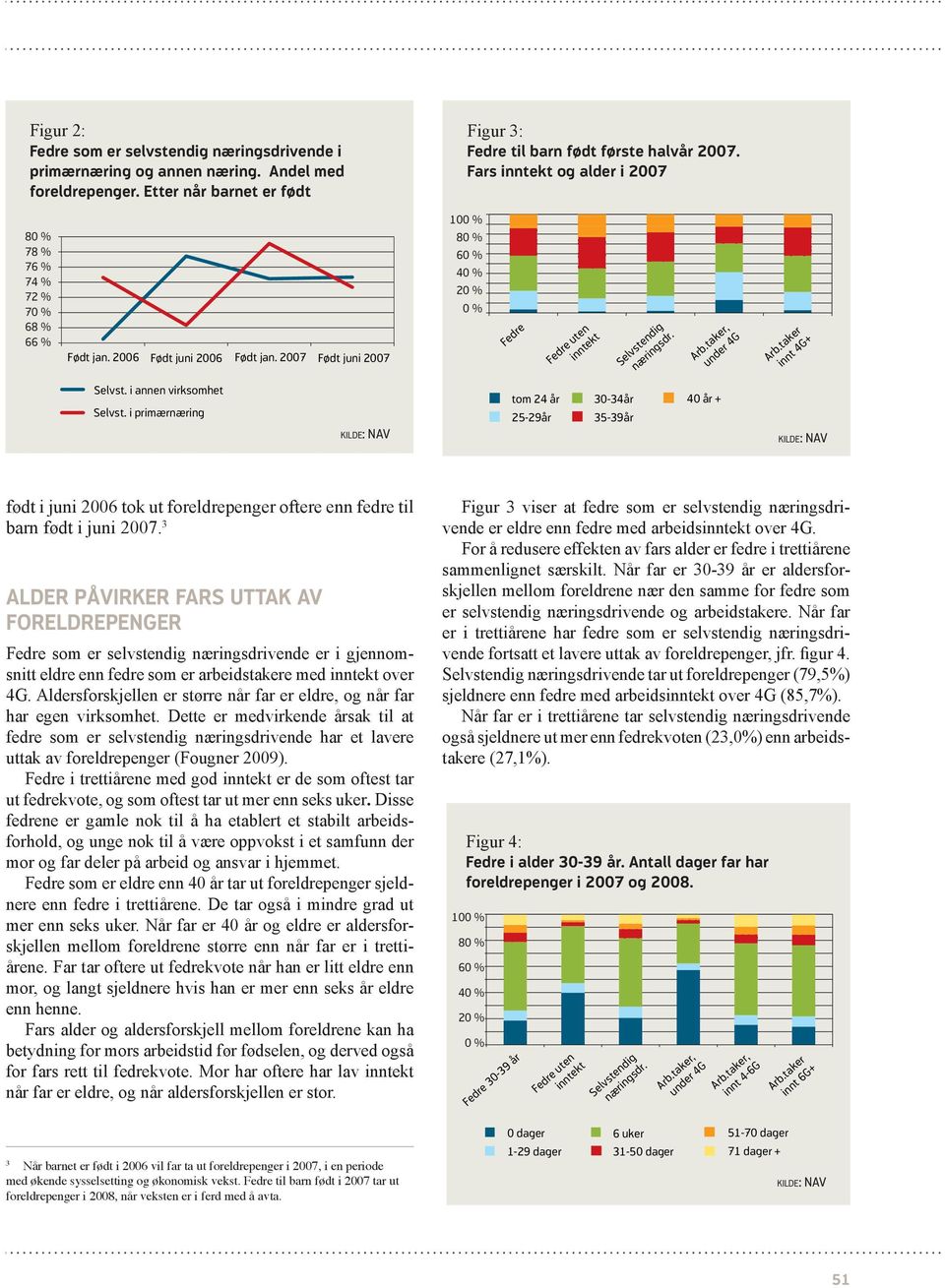i annen virksomhet Selvst. i primærnæring tom 24 år 25-29år 30-34år 35-39år 40 år + født i juni 2006 tok ut foreldrepenger oftere enn fedre til barn født i juni 2007.