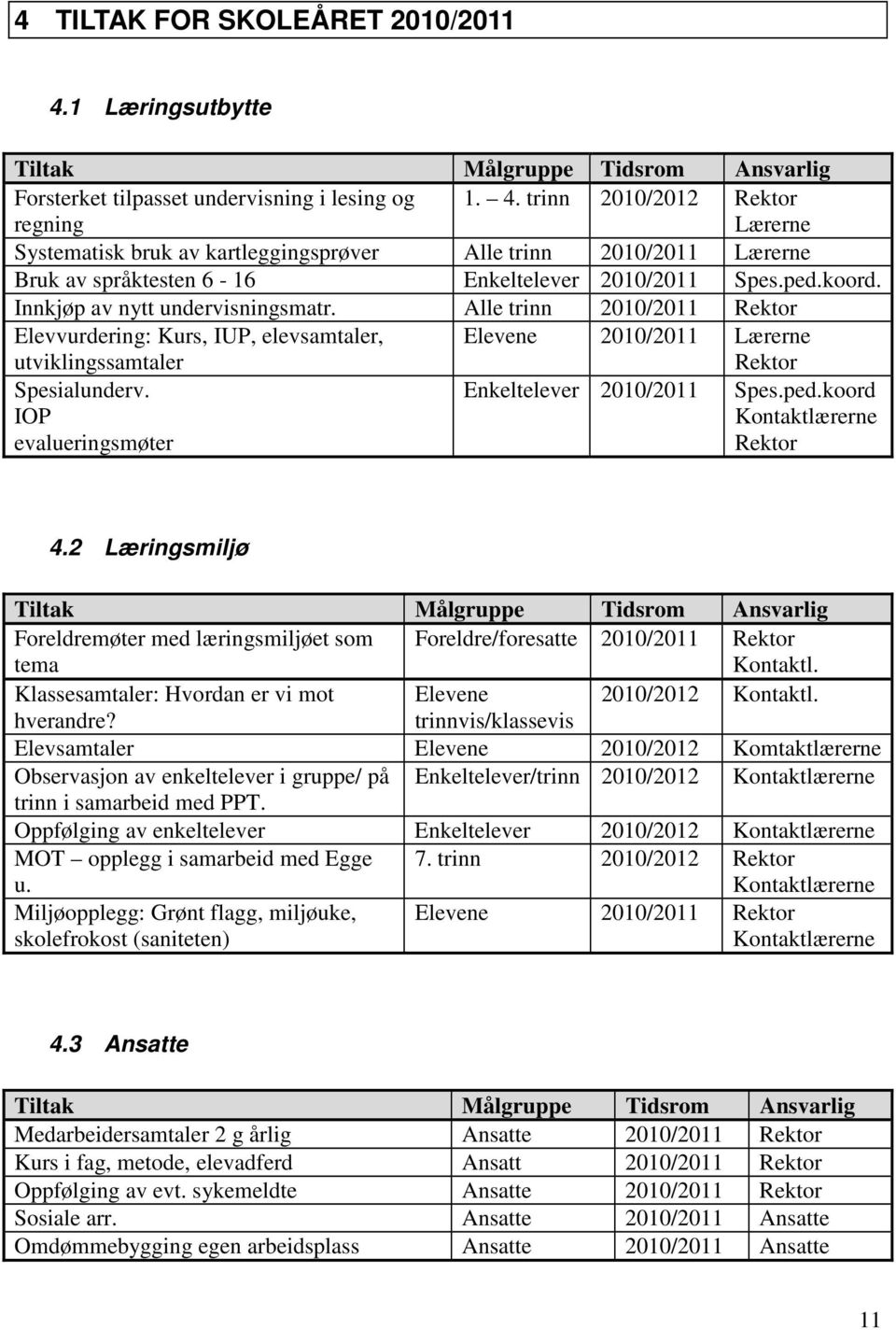 IOP evalueringsmøter Enkeltelever 2010/2011 Spes.ped.koord Kontaktlærerne Rektor 4.2 Læringsmiljø Foreldremøter med læringsmiljøet som tema Foreldre/foresatte 2010/2011 Rektor Kontaktl.