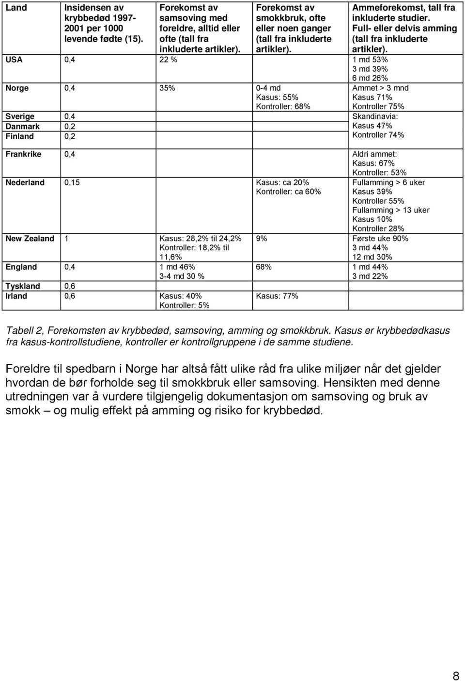 USA 0,4 22 % 1 md 53% 3 md 39% 6 md 26% Norge 0,4 35% 0-4 md Kasus: 55% Kontroller: 68% Sverige 0,4 Danmark 0,2 Finland 0,2 Ammeforekomst, tall fra inkluderte studier.
