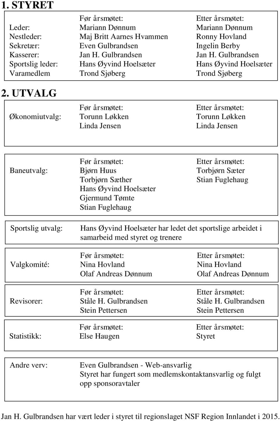 UTVALG Økonomiutvalg: Torunn Løkken Torunn Løkken Linda Jensen Linda Jensen Baneutvalg: Bjørn Huus Torbjørn Sæter Torbjørn Sæther Stian Fuglehaug Hans Øyvind Hoelsæter Gjermund Tømte Stian Fuglehaug