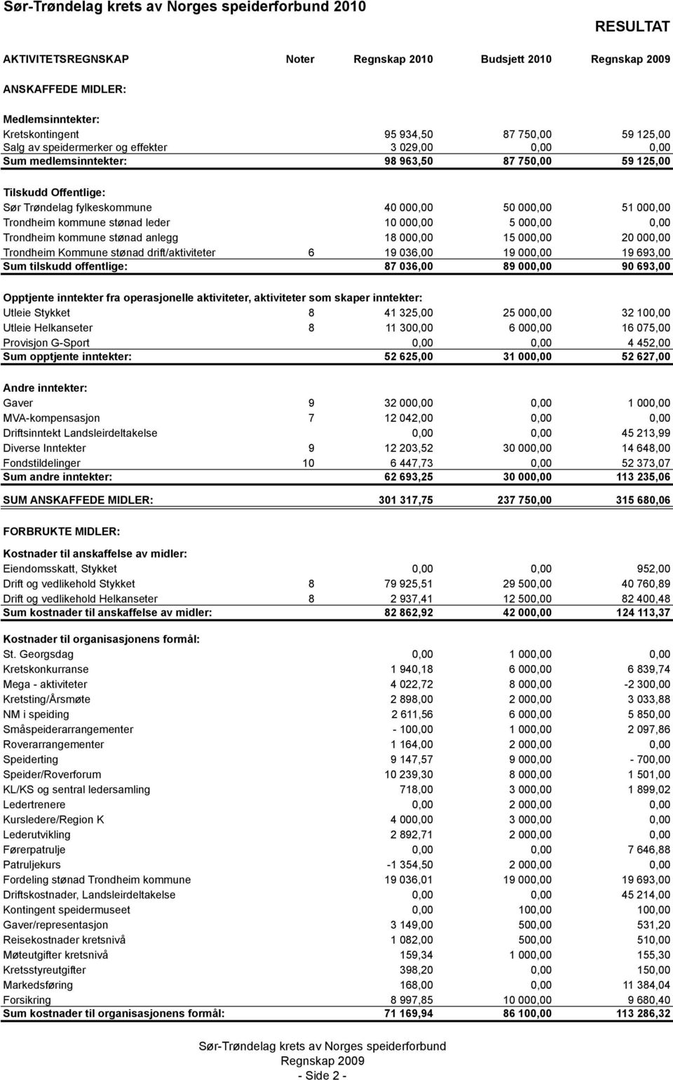 Trondheim kommune stønad anlegg 18 000,00 15 000,00 20 000,00 Trondheim Kommune stønad drift/aktiviteter 6 19 036,00 19 000,00 19 693,00 Sum tilskudd offentlige: 87 036,00 89 000,00 90 693,00