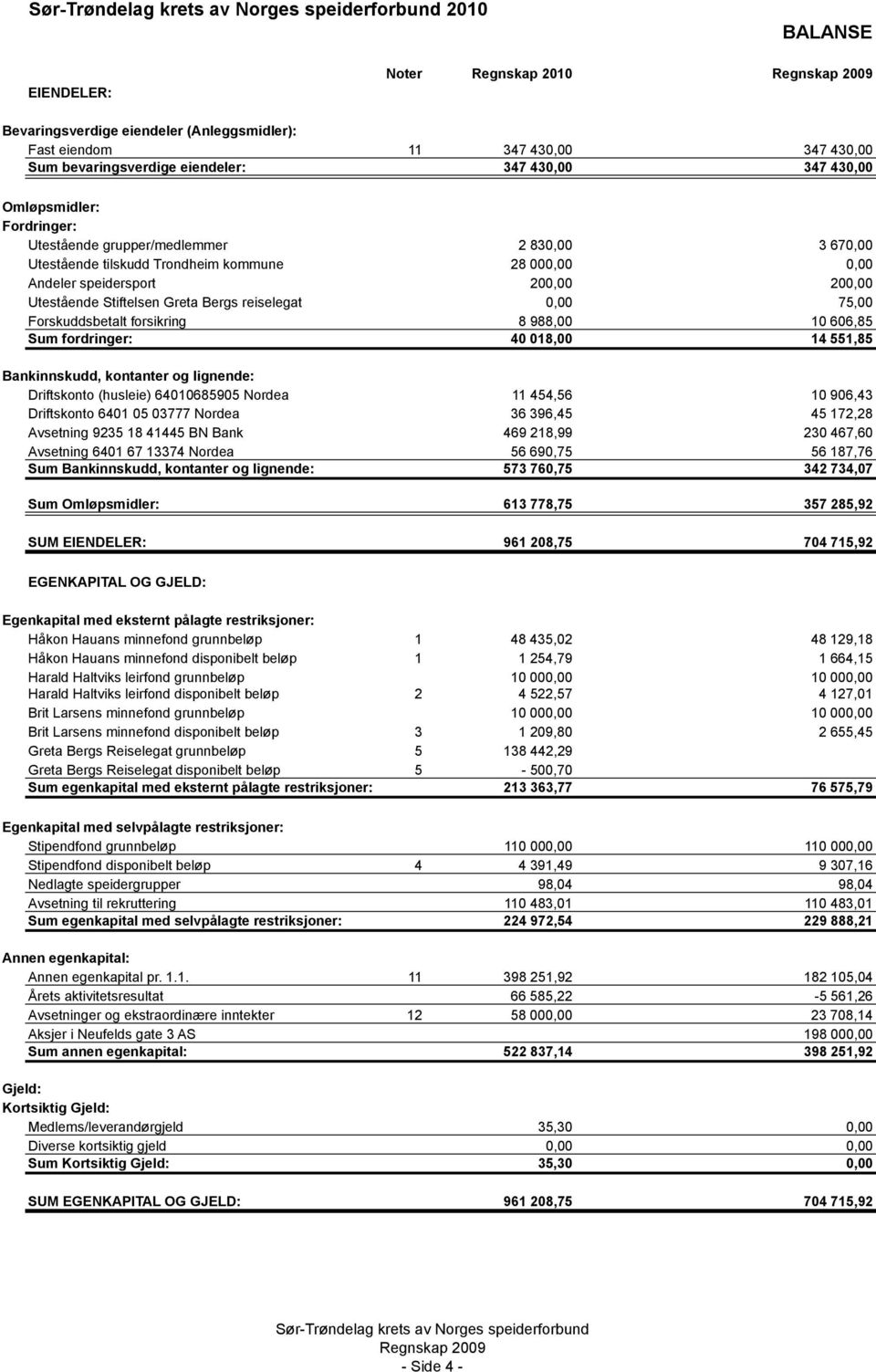 75,00 Forskuddsbetalt forsikring 8 988,00 10 606,85 Sum fordringer: 40 018,00 14 551,85 Bankinnskudd, kontanter og lignende: Driftskonto (husleie) 64010685905 Nordea 11 454,56 10 906,43 Driftskonto