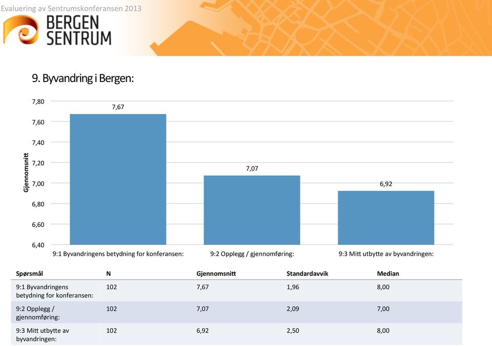 byvandringen: Spørsmål N Standardavvik Median 9:1  byvandringen: 102 7,67 1,96 102 7,07