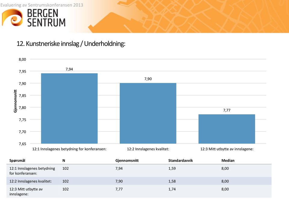 innslagene: Spørsmål N Standardavvik Median 12:1 Innslagenes betydning for konferansen: